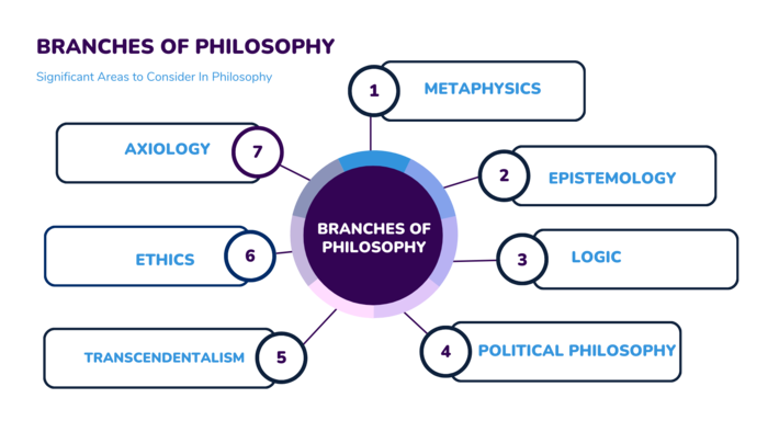 Branches of philosophy